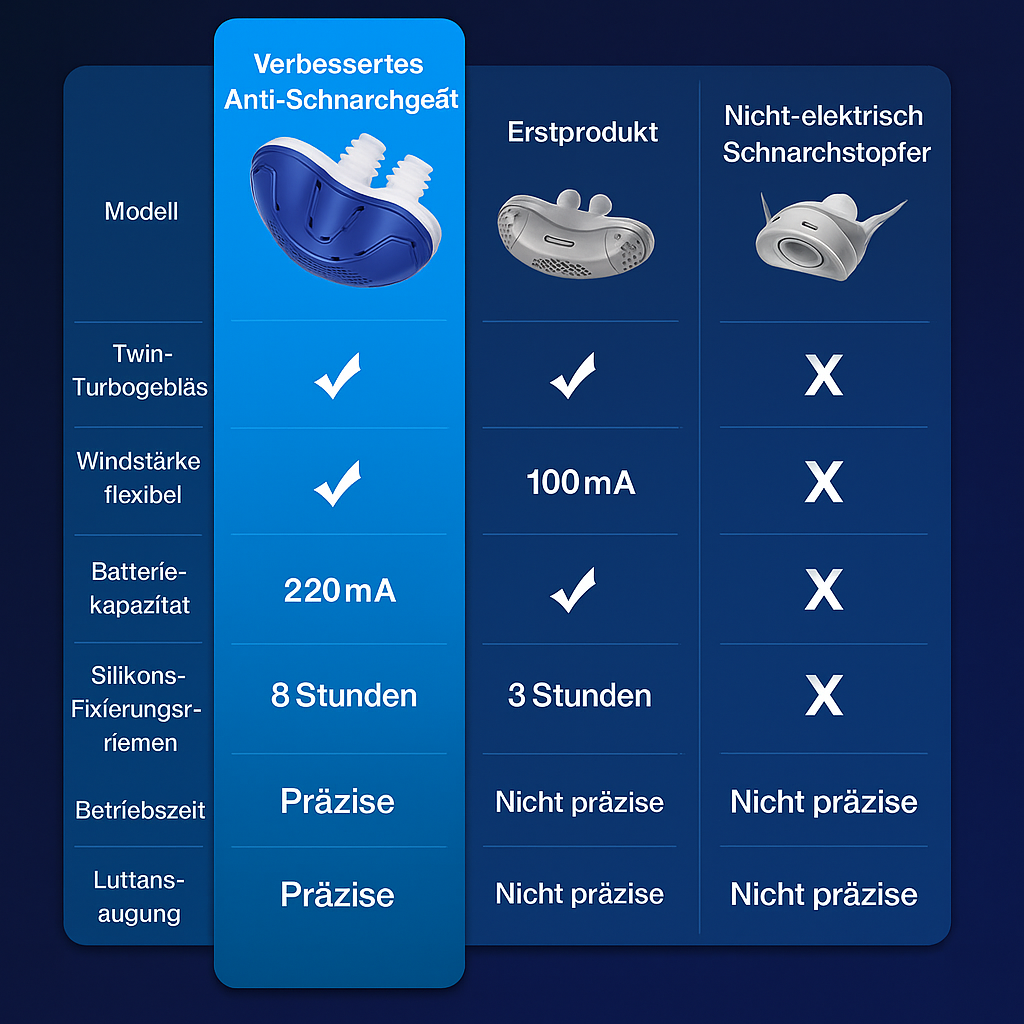 Tragbares Antischnarchgerät für besseren Schlaf & freie Atmung